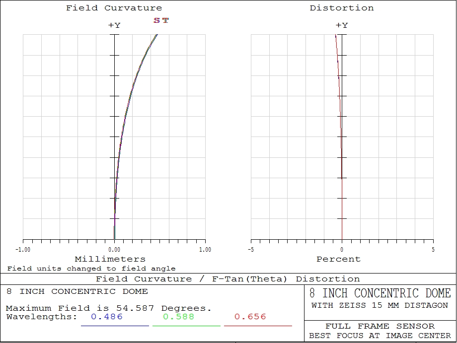 FCD Plot for 8 inch Concentric Dome and Full Frame Sensor