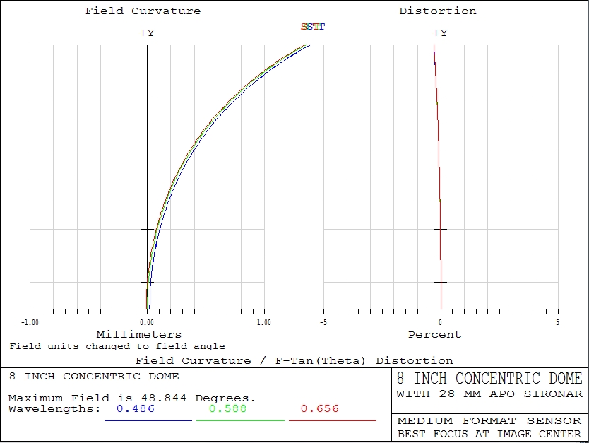 FCD Plot for 8 inch Concentric Dome and Medium Format Sensor