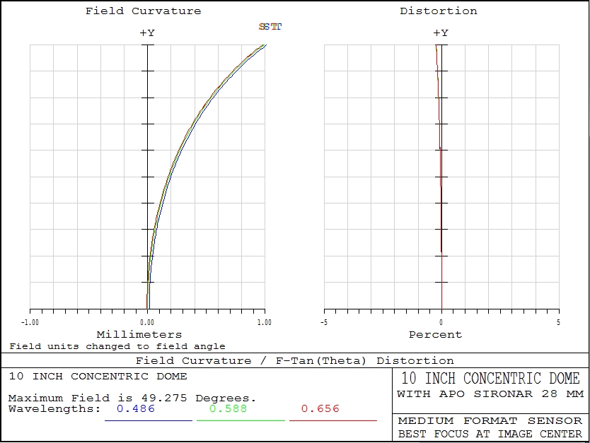 FCD Plot for 10 inch Concentric Dome and Medium Format Sensor