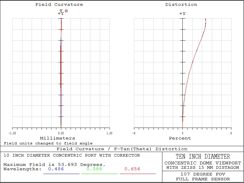 FCD Plot for 10 inch Concentric Dome with Corrector Optics and Full Frame Sensor